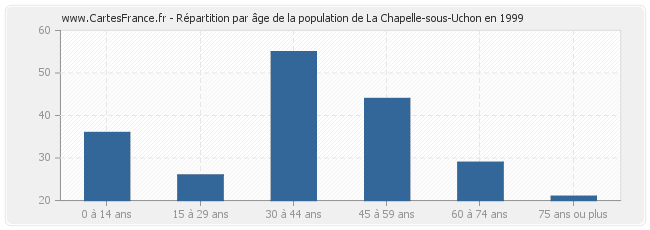 Répartition par âge de la population de La Chapelle-sous-Uchon en 1999